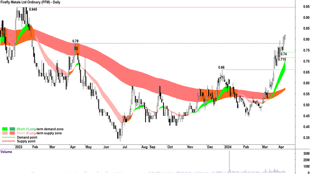 Firefly Metals (ASX-FFM) 12 April 2024