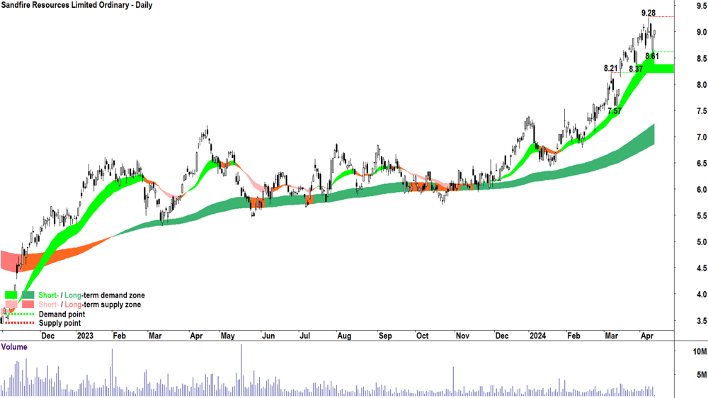Sandfire Resources (ASX- SFR) 12 April 2024