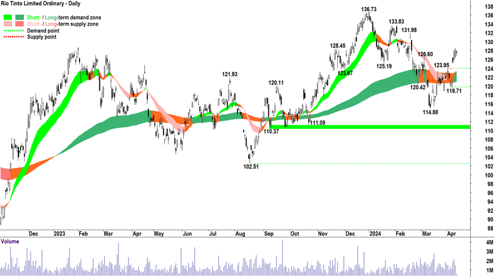 Rio Tinto (ASX-RIO) 12 April 2024