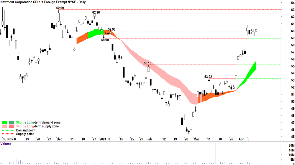 Newmont Corporation (ASX-NEM) 12 April 2024