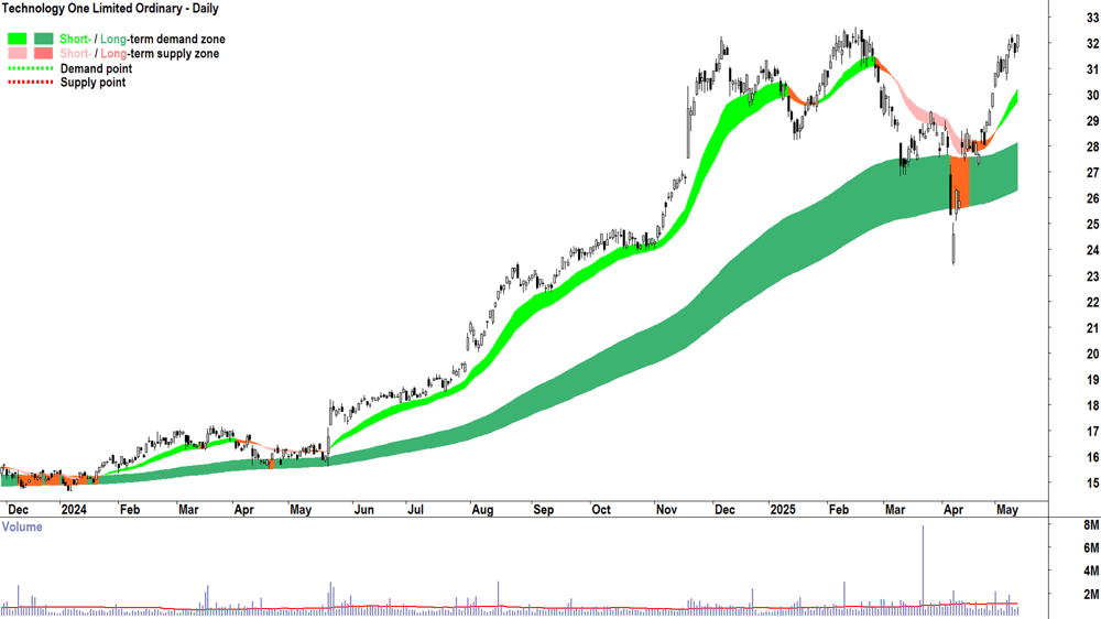 Technology One (ASX-TNE) daily chart 13 May 2025