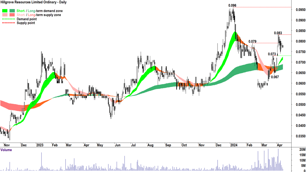 Hillgrove Resources (ASX-HGO) 12 April 2024