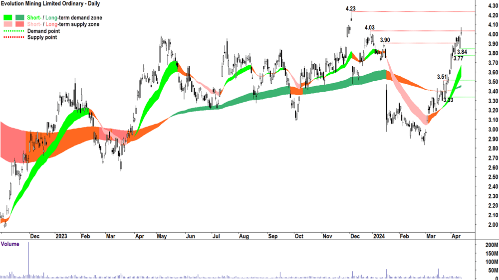 Evolution Mining (ASX-EVN) 12 April 2024