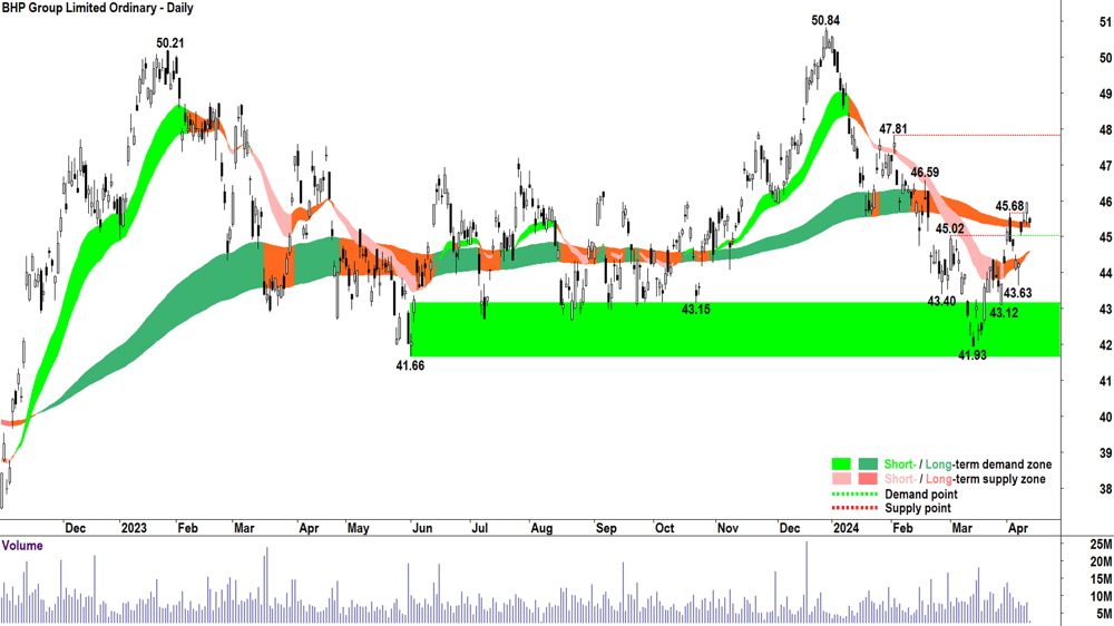 BHP Group (ASX-BHP) 12 April 2024