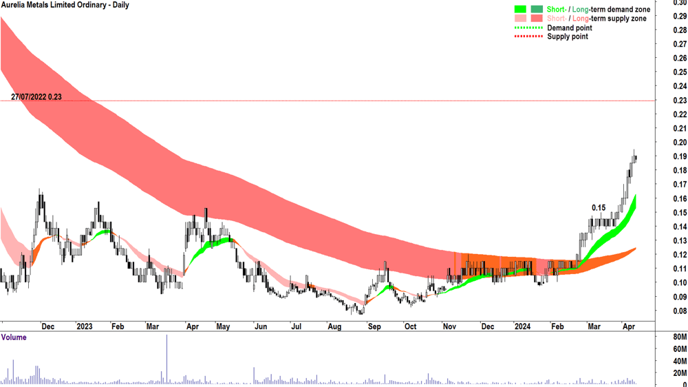 Aurelia Metals (ASX-AMI) 12 April 2024