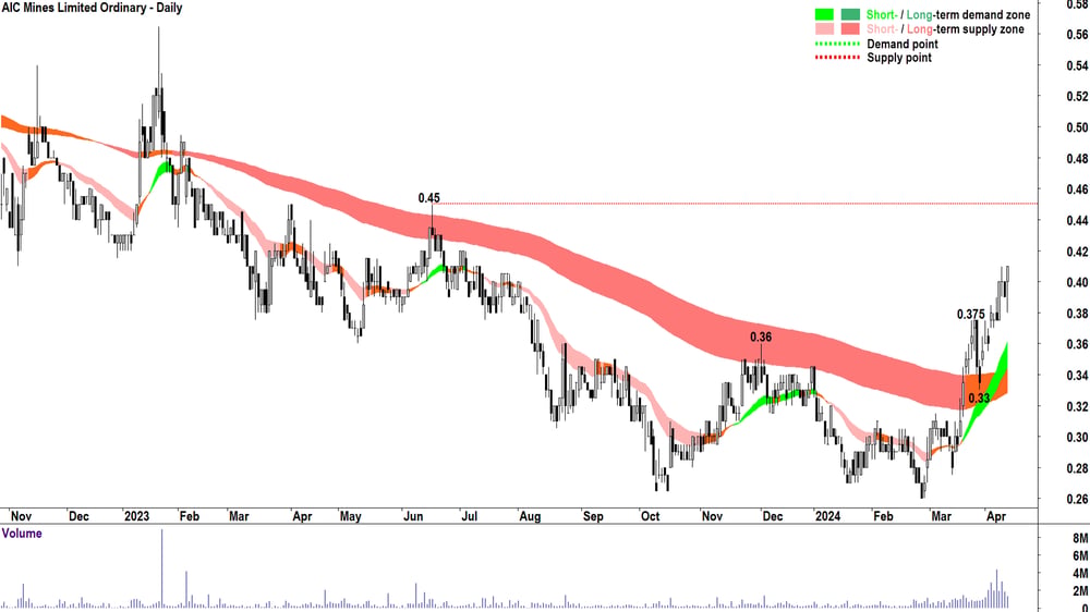 AIC Mines (ASX-A1M) 12 April 2024