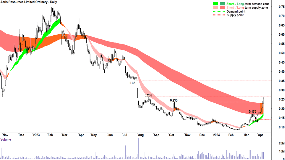Aeris Resources (ASX-AIS) 12 April 2024