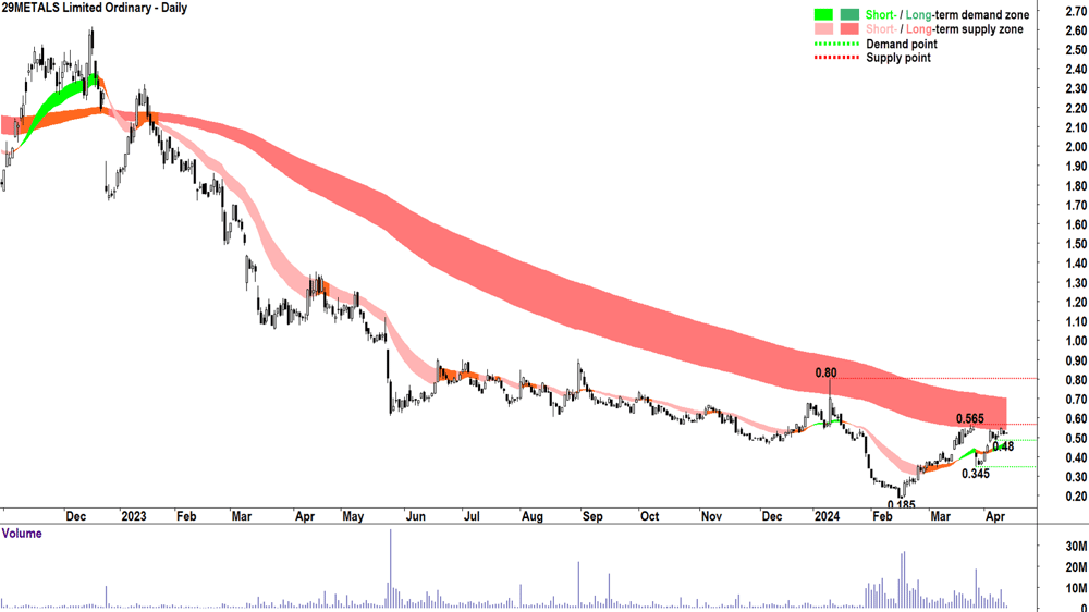 29Metals (ASX-29M) 12 April 2024