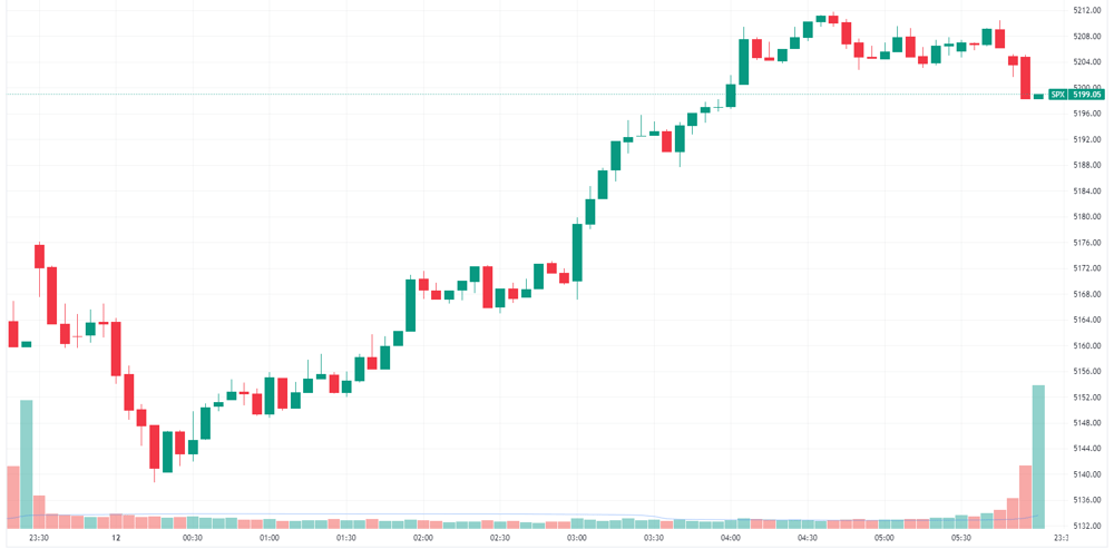 S&P 500 intraday
