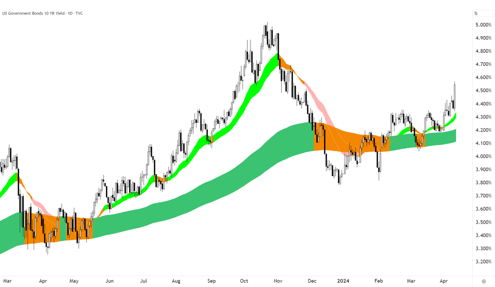 US 10-year T-Bond Yield 10 April