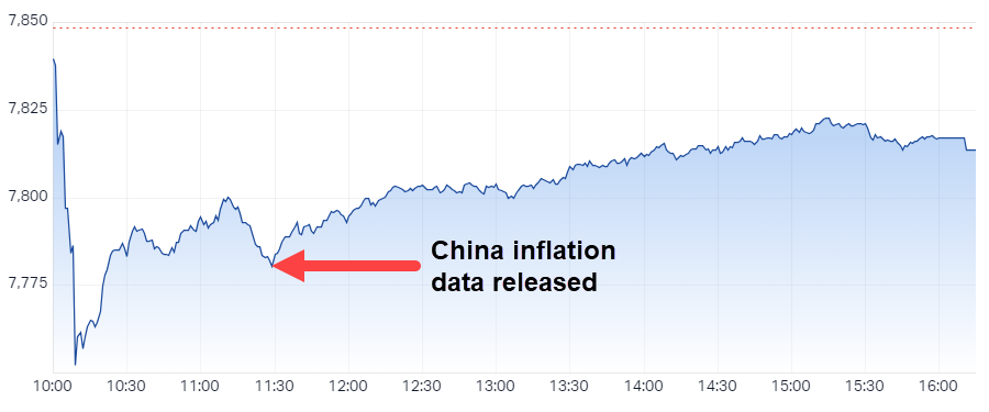 S&P ASX 200 (XJO) Intraday Chart 11 Apr 2024