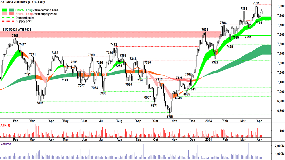 S&P ASX 200 XJO Thursday 11 April