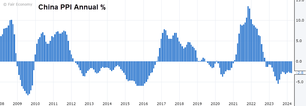 China producer price index (CPI) annual. SourceFair Economy and Forex Factory
