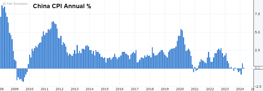 China consumer price index (CPI) annual. Source Fair Economy and Forex Factory