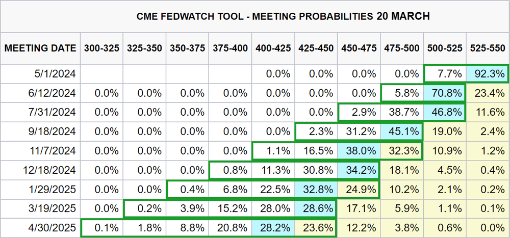Fed Meeting cut probabilities as at 20 March i.e., post March FOMC meeting. Source CME