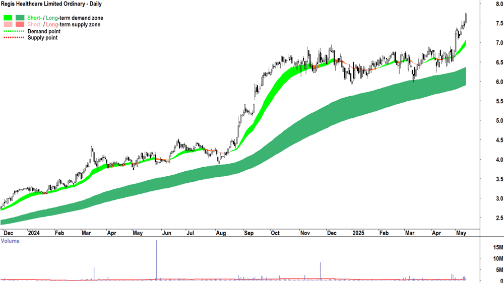 Regis Healthcare (ASX-REG) daily chart 13 May 2025
