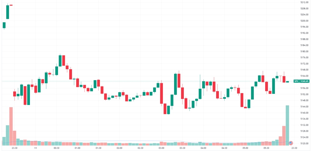 S&P 500 intraday