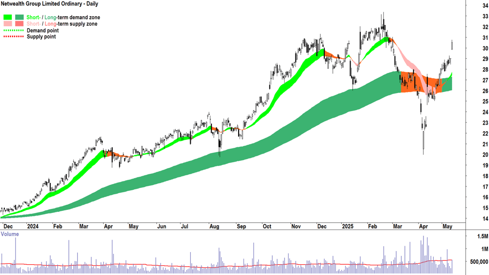 Netwealth Group (ASX-NWL) daily chart 13 May 2025