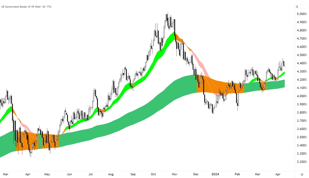 US 10-year T-Bond Yield 9 April