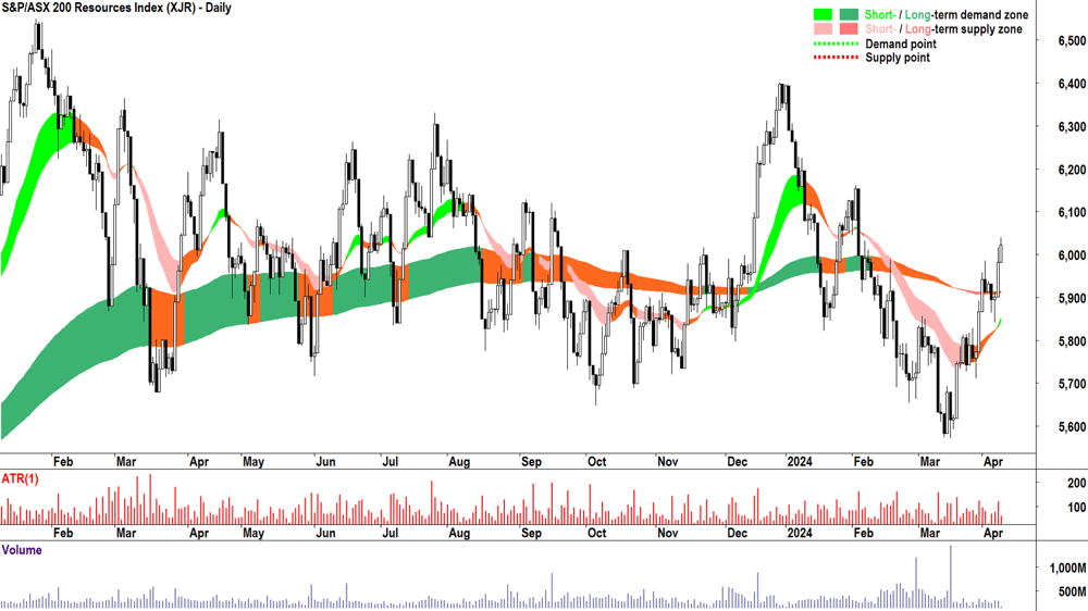 S&P ASX 200 Resources Sector (XJR) chart 10 April