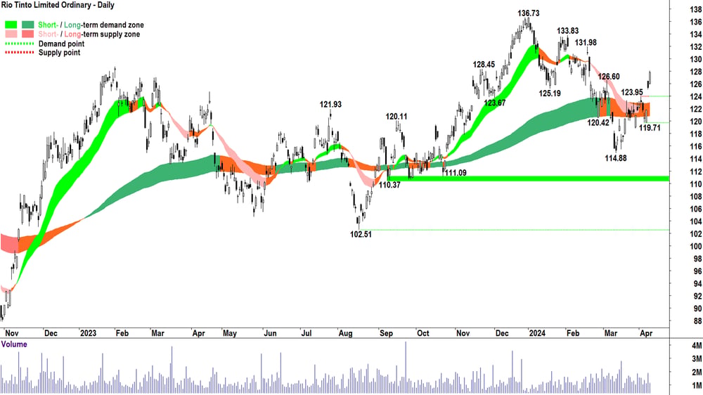 Rio Tinto (ASX-RIO) 10 April