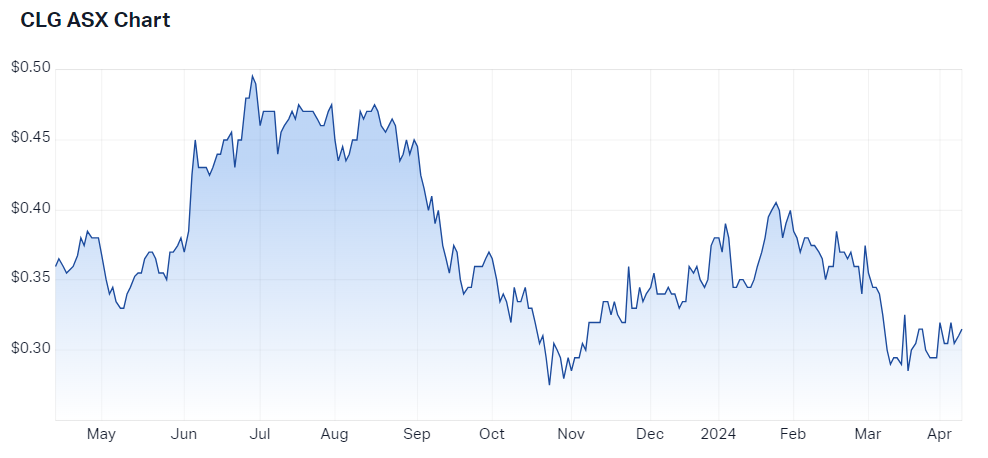 2024-04-10 16 06 54-Close the Loop Ltd (ASX CLG) Share Price - Market Index