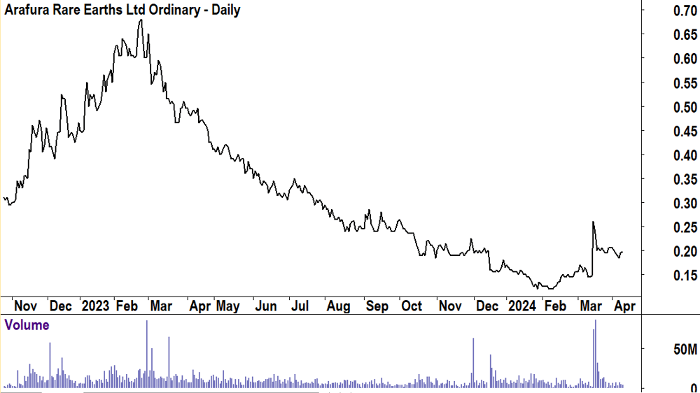 Arafura Rare Earths (ASX-ARU)