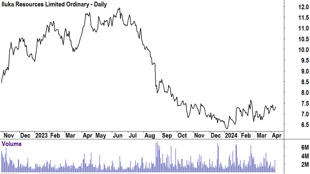 Iluka Resources (ASX-ILU)
