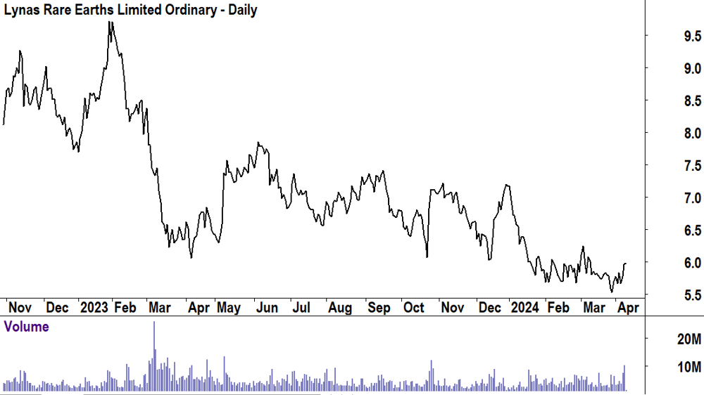 Lynas Rare Earths (LYC-ASX)