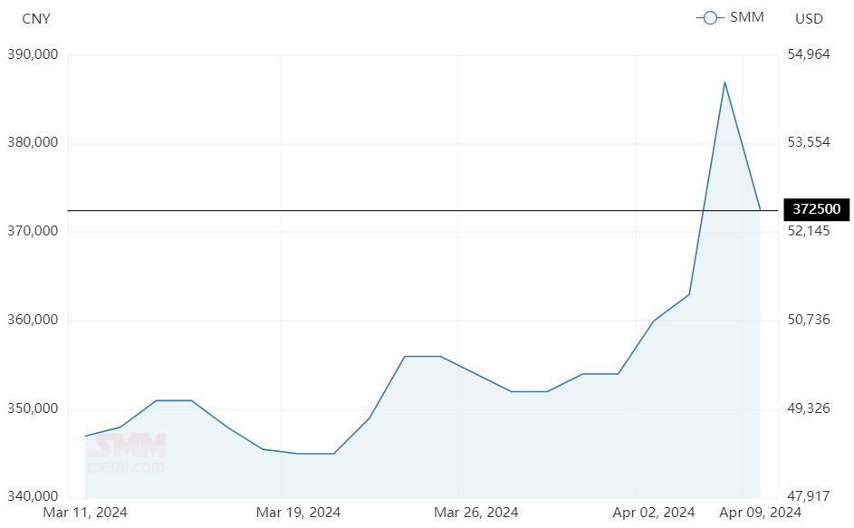 Praseodymium-neodymium oxide price Chart. Source SMM