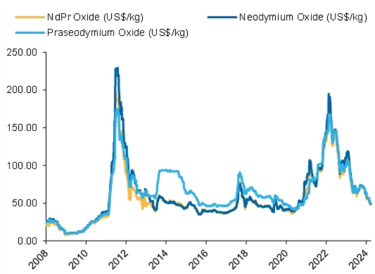 NdPr prices peaked in 2022. Source Bloomberg, Macquarie Research, April 2024