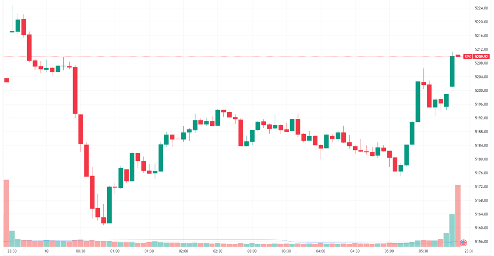 S&P 500 intraday