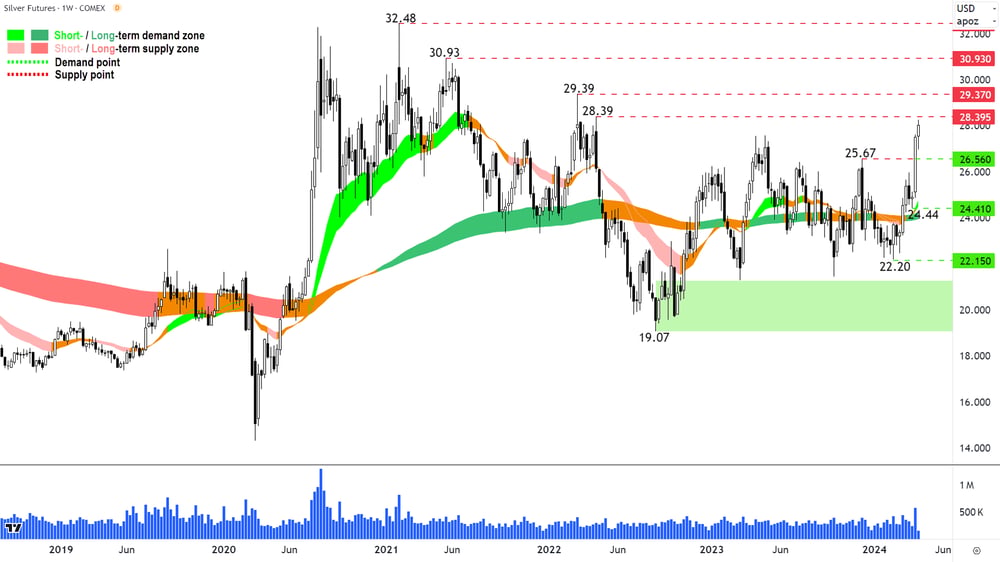 Silver Futures COMEX