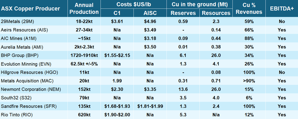 ASX Copper Producers Comparison Table