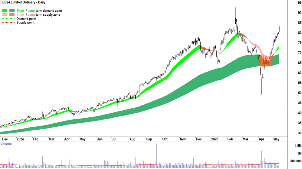 Hub24 (ASX-HUB) daily chart 13 May 2025