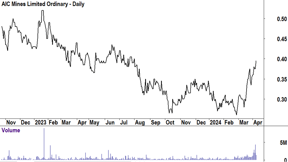 AIC Mines (ASX-A1M)