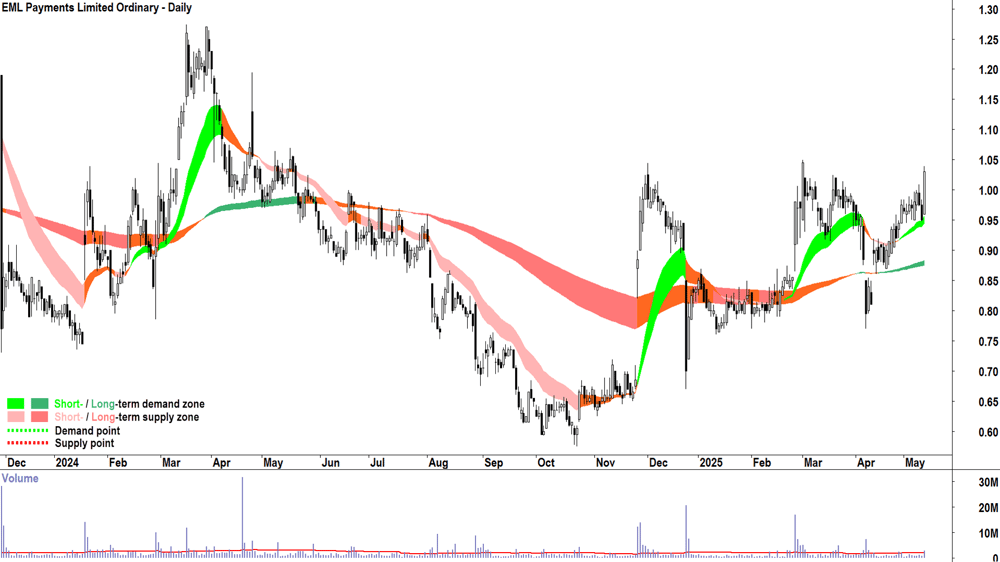 EML Payments (ASX-EML) daily chart 13 May 2025