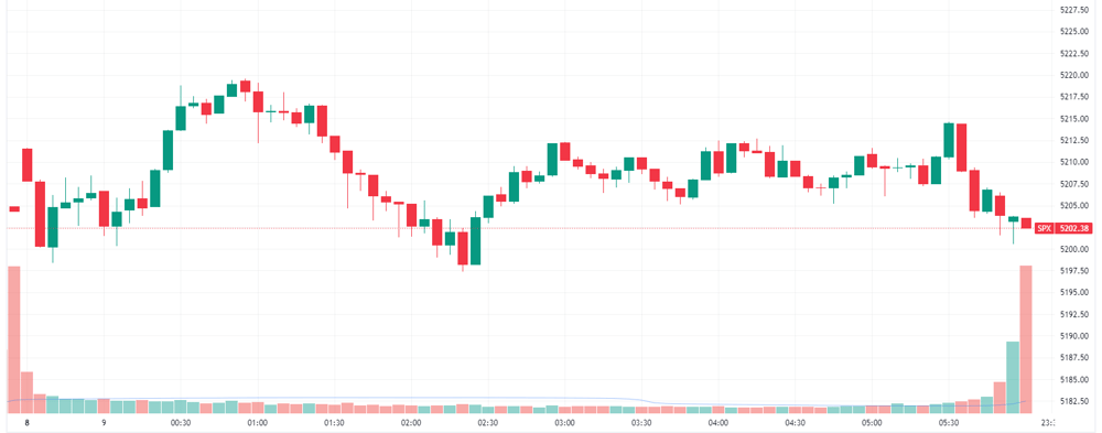 S&P 500 intraday