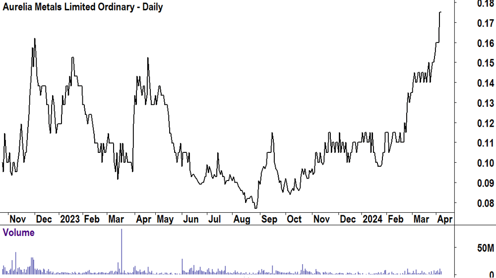 Aurelia Metals (ASX-AMI)