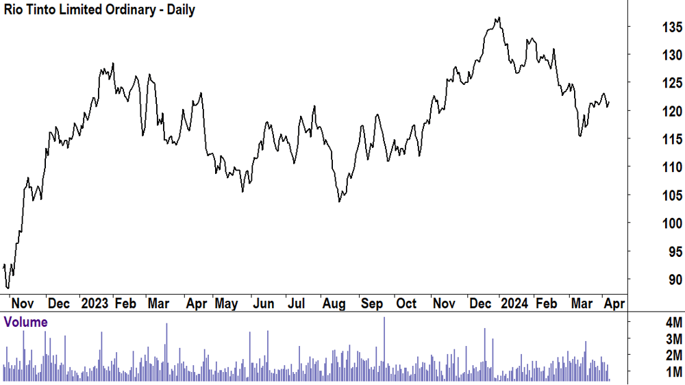 Rio Tinto (ASX-RIO) 8 Apr