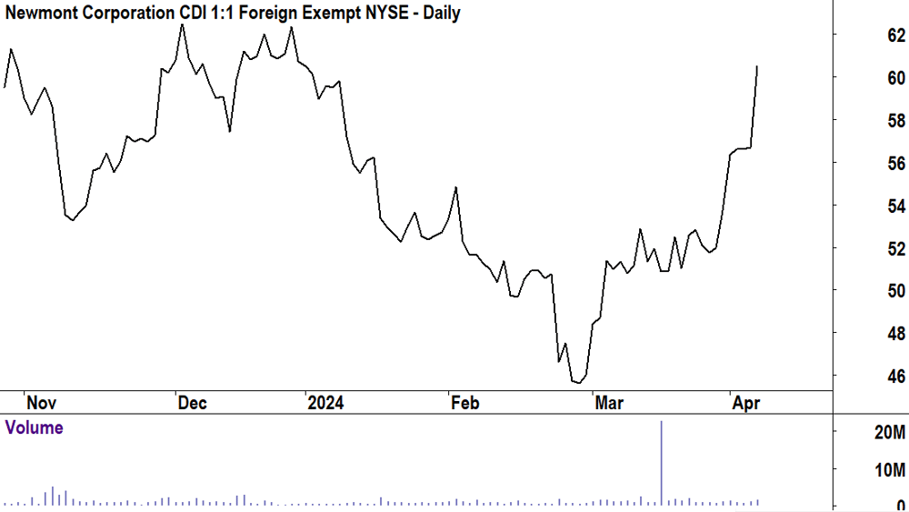 Newmont Mining (ASX-NEM) 8 Apr