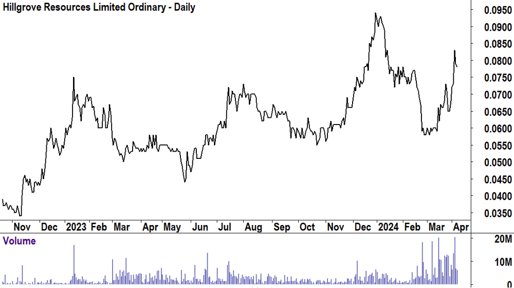 Hillgrove Resources (ASX-HGO) 8 Apr