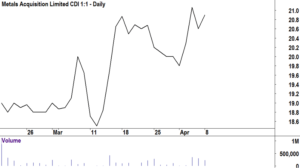 Metals Acquisition (ASX-MAC) 8 Apr