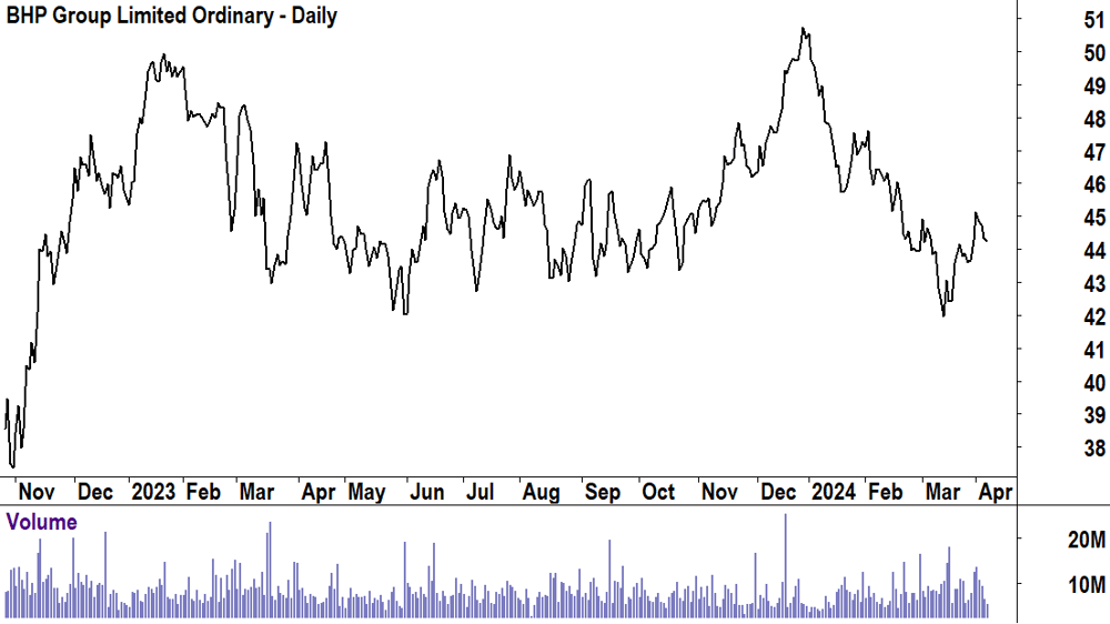 BHP Group (ASX-BHP) 8 Apr