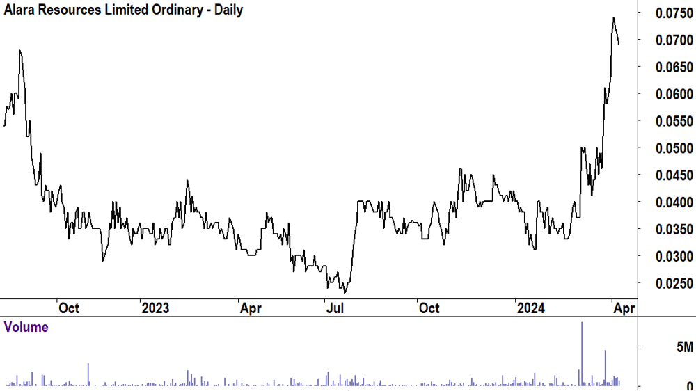 Alara Resources (ASX-AUQ) 8 Apr