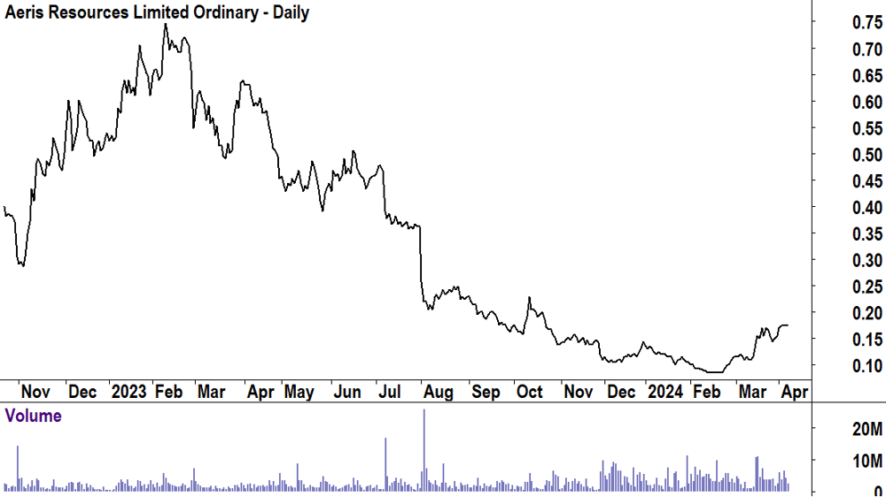 Aeris Resources (ASX-AIS) 8 Apr