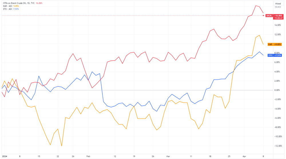 Energy vs. KAR and STO