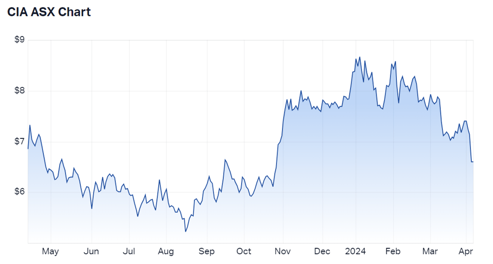 2024-04-08 12 19 19-Champion Iron Ltd (ASX CIA) Share Price - Market Index