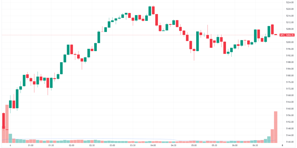 S&P 500 intraday