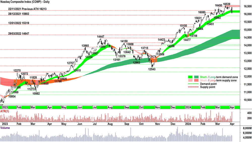 NASDAQ Composite Index 4 April